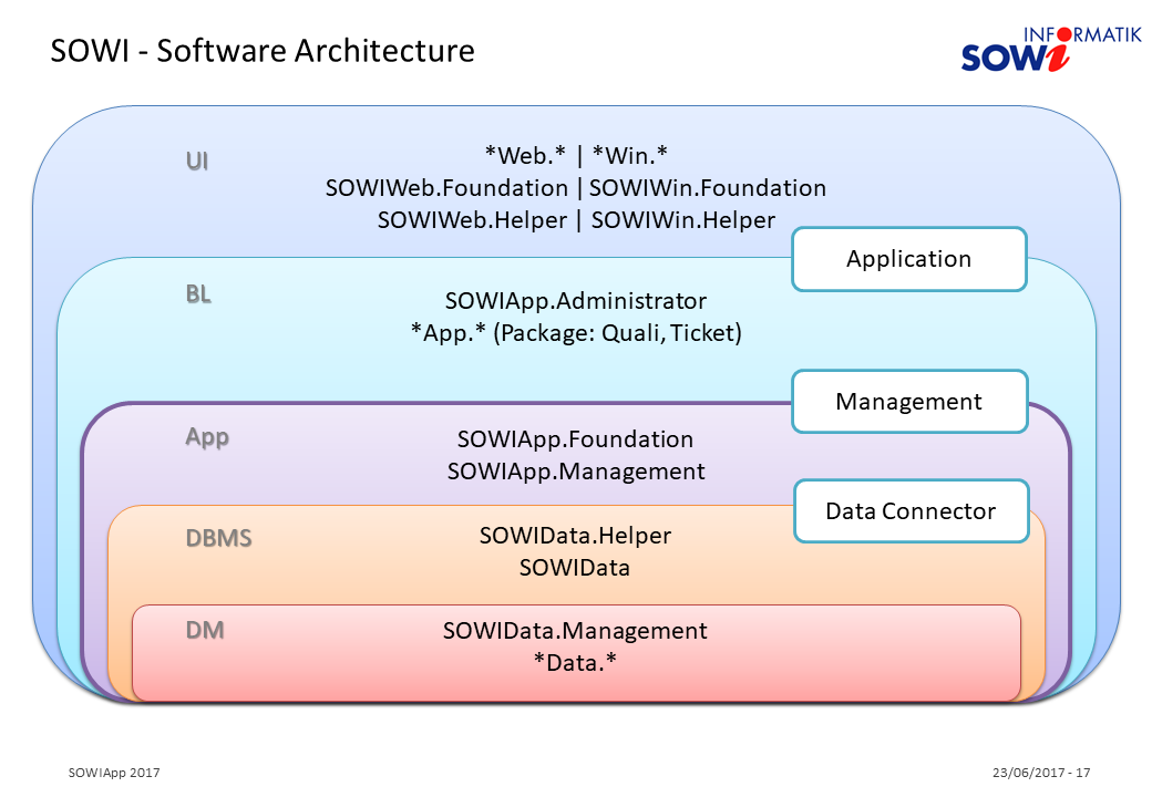 SOWI Software Architecture