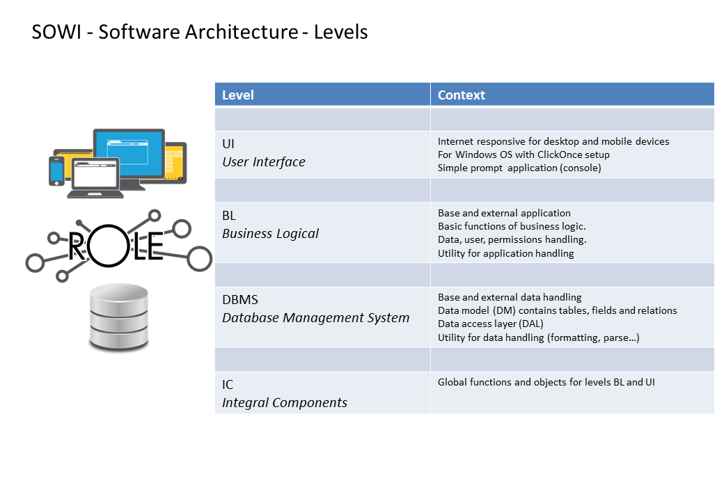 SOWI Software Architecture Levels