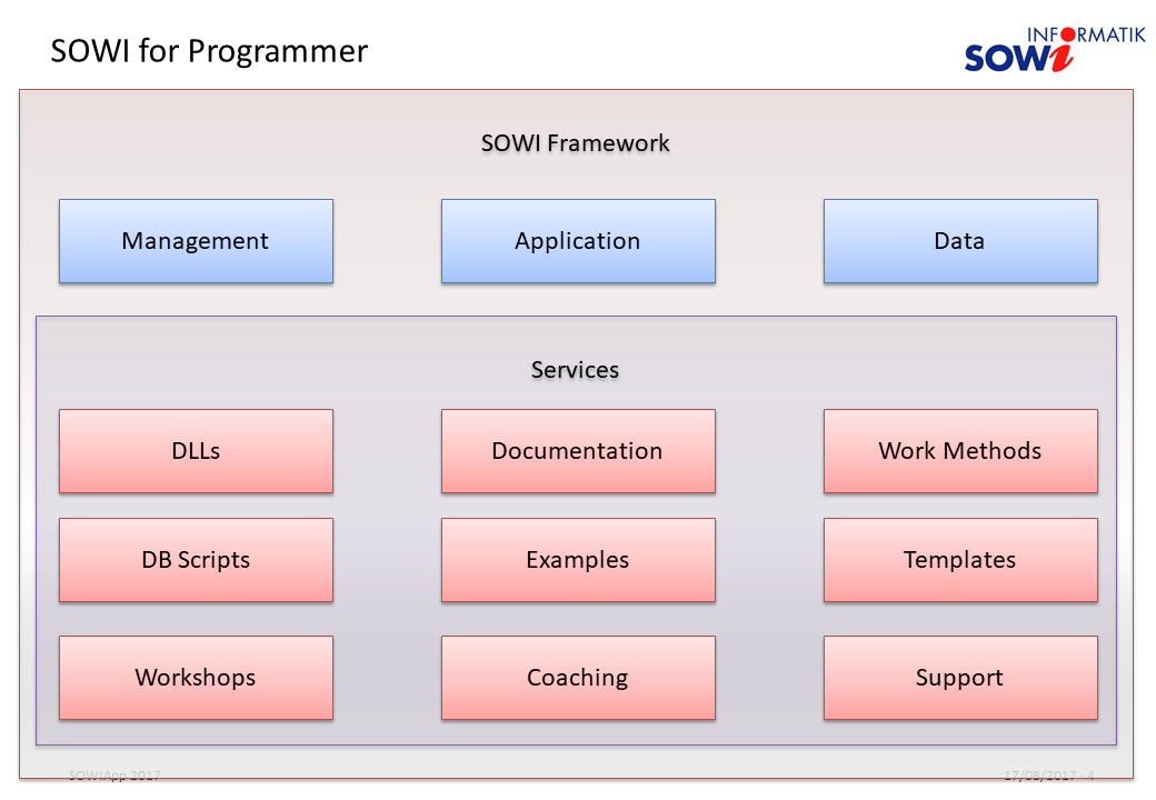SOWIApp For Programmer