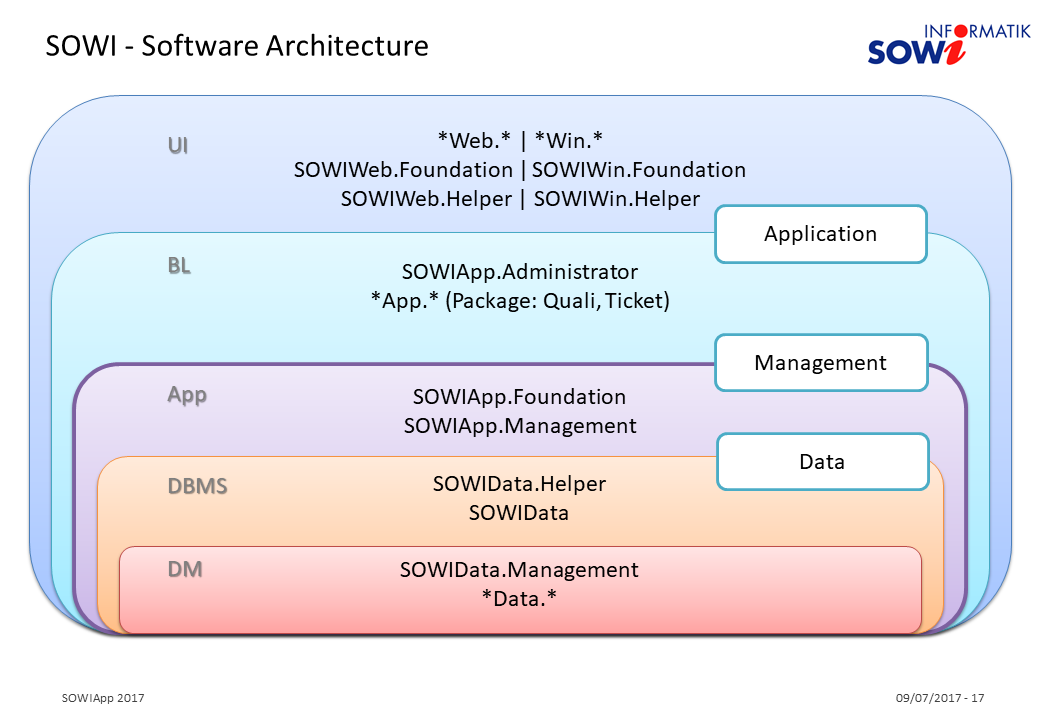 SOWISoftware Architecture