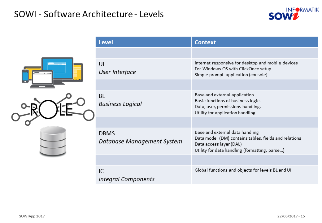 SOWISoftware Architecture Levels