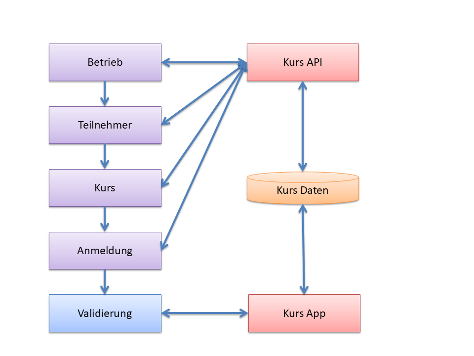 Ablaufschema der API Kursanmeldung