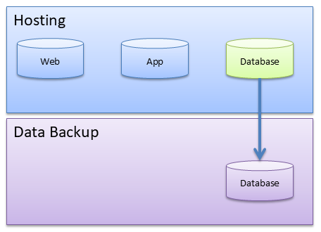 Schema Hosting im Normalbetrieb mit Web, App, Datenbank und Datensicherung