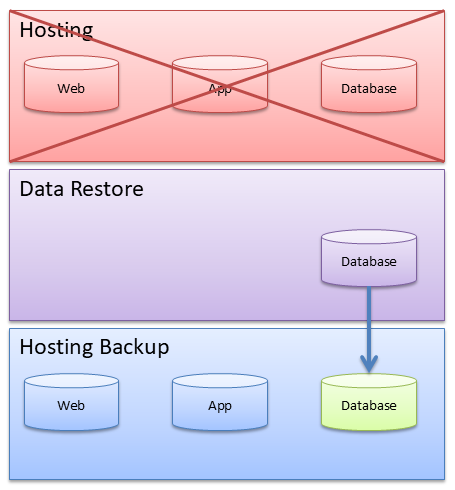 Schema Hosting im Notbetrieb mit Wiederherstellung aus dem Backup