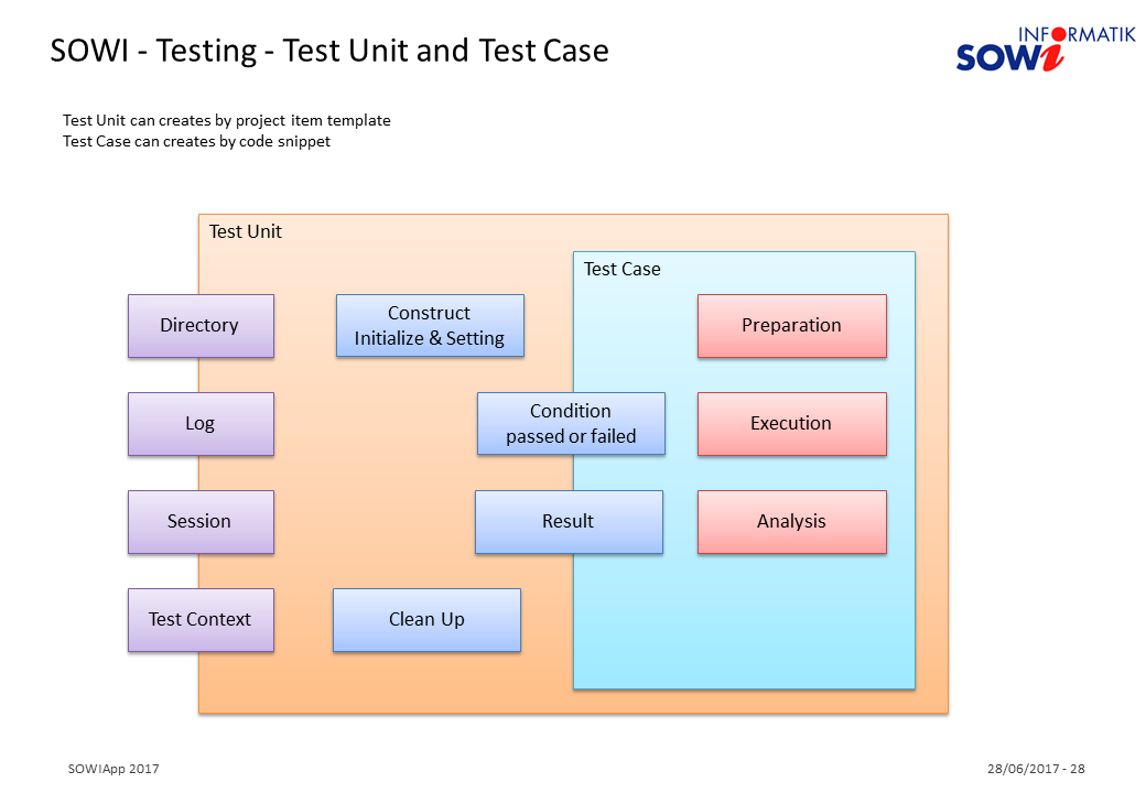 SOWIApp Testing Test Unit Test Case