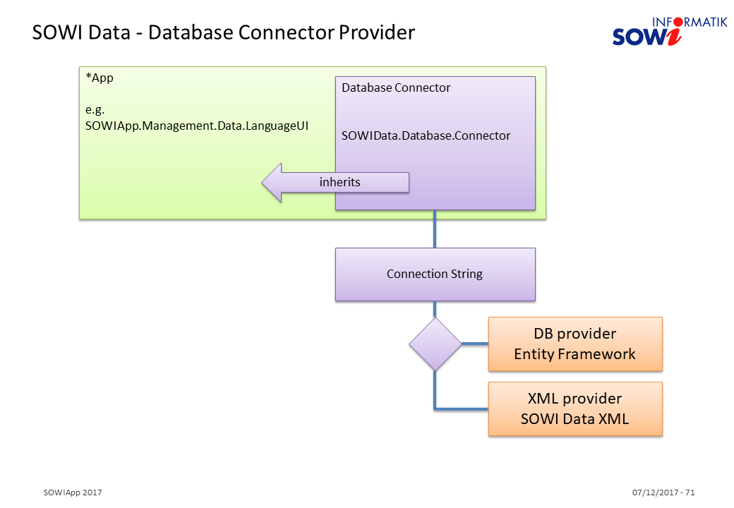 SOWIData Connector Provider