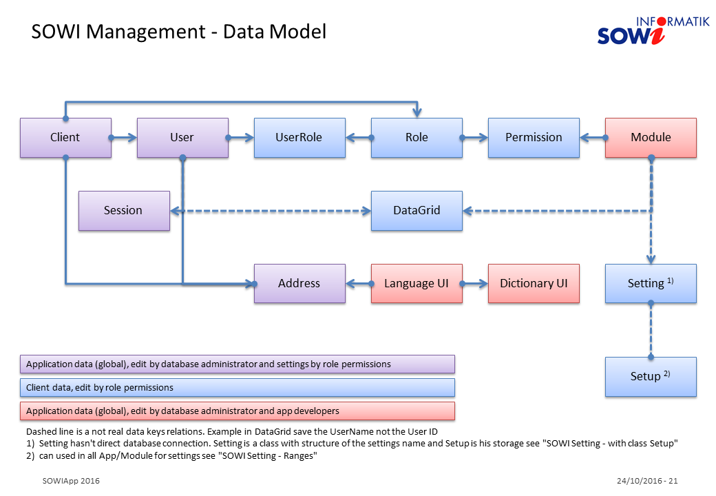 SOWIManagement Data Model