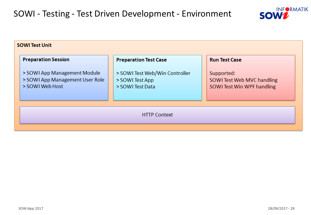 SOWITesting Web Test Driven Development Environment
