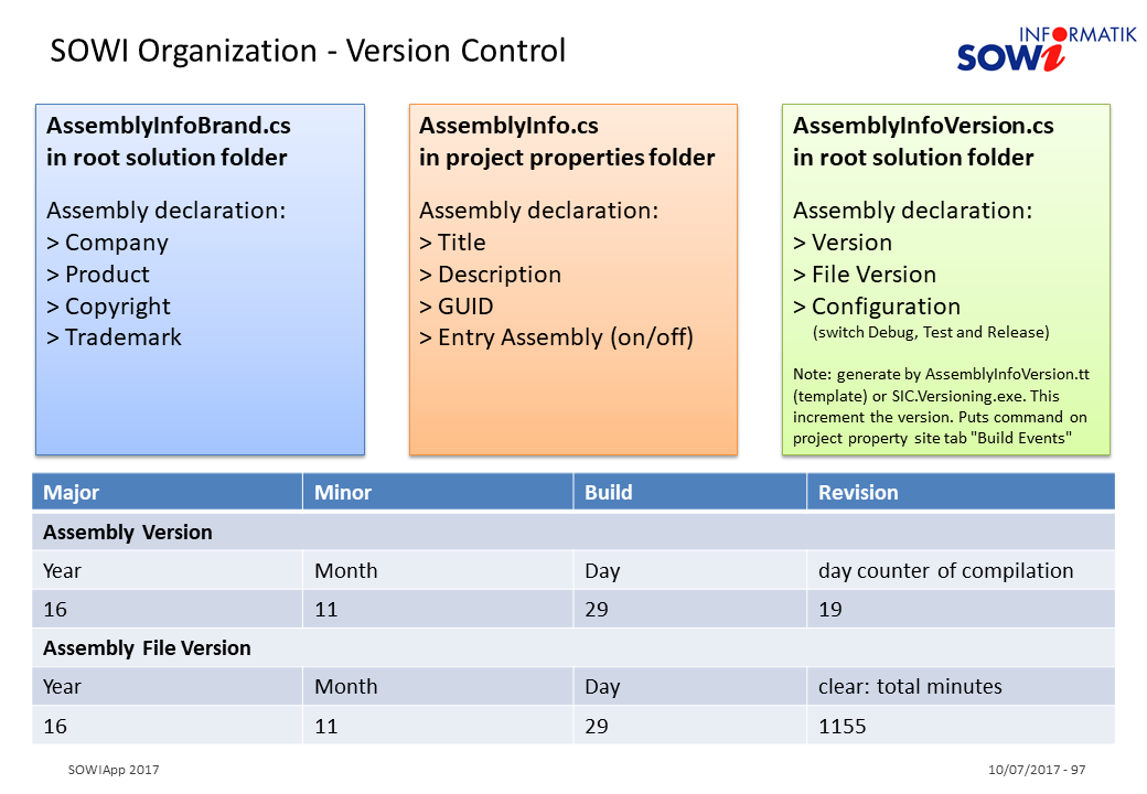 SOWIVersion Control