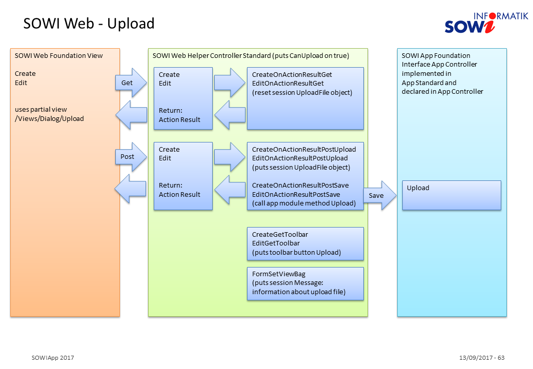 SOWIWeb Upload