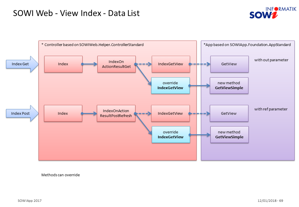 SOWIWeb View Index Data List